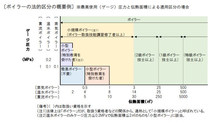 ボイラーの基礎知識|ボイラーの法的区分の概要例