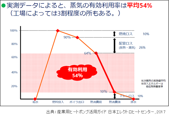蒸気有効利用率実測データ
